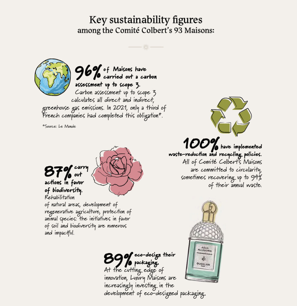 Extrait du magazine publié par le Comité Colbert. On y lit plusieurs chiffres clés. 96%of Maisons have carried out a carbon assessment up to scope 3. 100%have implemented waste-reduction and recycling policies. 87% carry out actions in favor of biodiversity. 89%eco-design their packaging. 