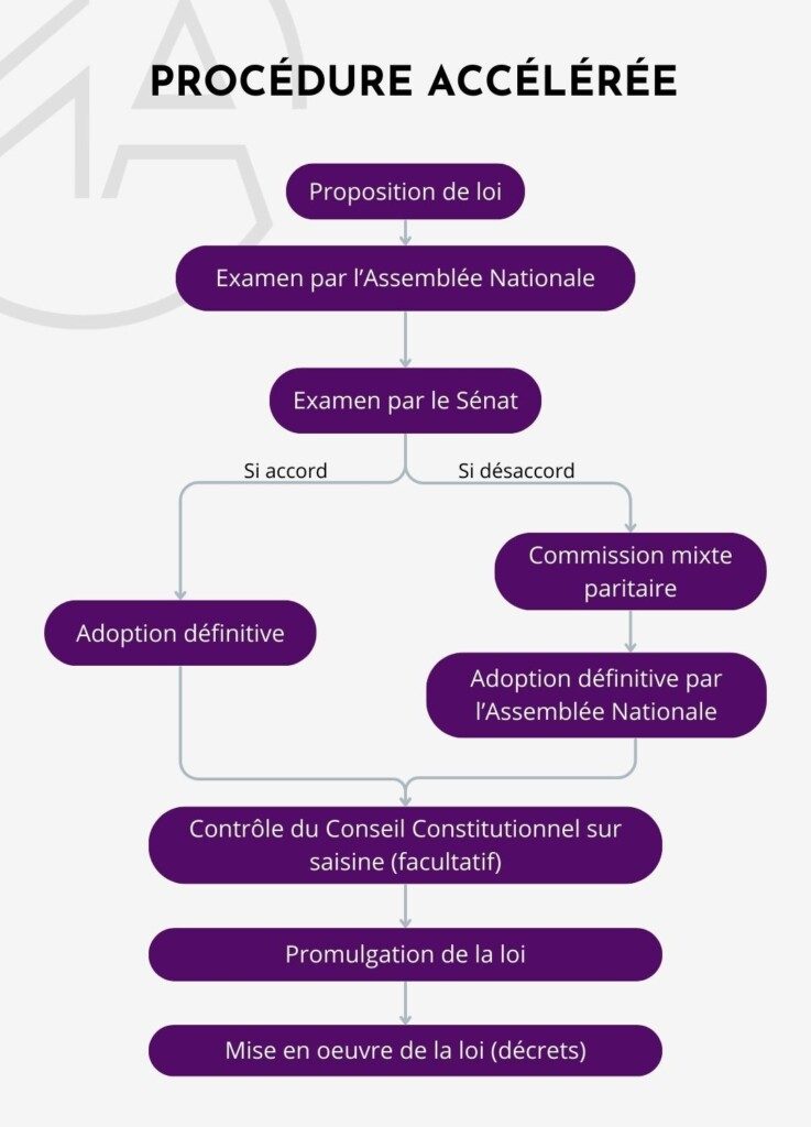 Schéma de la procédure accélérée prévue pour l'adoption d'une loi en France.